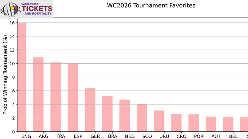England vs Croatia Tickets| FIFA World Cup Tickets | Dont miss the chance to make a ;ive witness of 2026 World Cup
